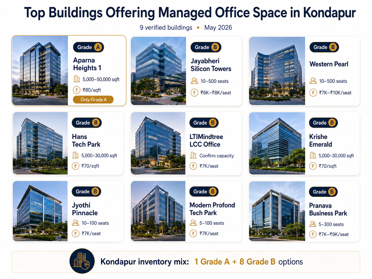 Kondapur managed office properties